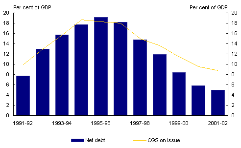 Chart 1: Commonwealth general government net debt