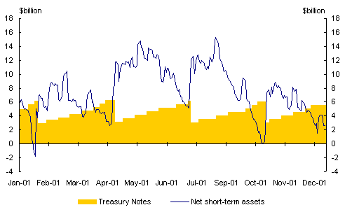 Chart 5: Net short-term assets and Treasury Notes outstanding in 2001
