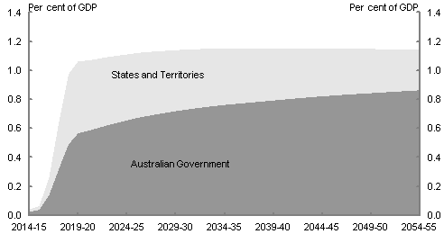 Total government spending on the NDIS is projected to be broadly stable at 1.1 per cent of GDP between 2019-2020 (when the roll-out is complete) and 2054-55. As a per cent of GDP, states and territory spending on the NDIS is projected to decrease from 0.5 per cent of GDP in 2019-20 to 0.3 per cent in 2054-55. The Australian Government's contribution is projected to to increase from 0.6 per cent of GDP in 2019-20 to 0.9 per cent in 2054-55.