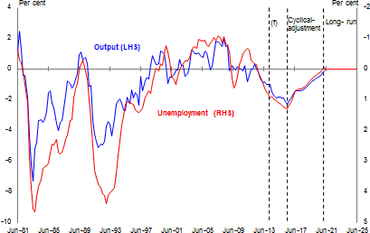 Output and unemployment gap estimates (deviation from trend)