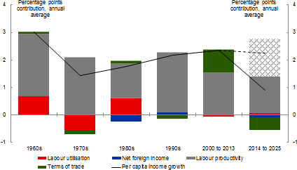 Contributions to income growth