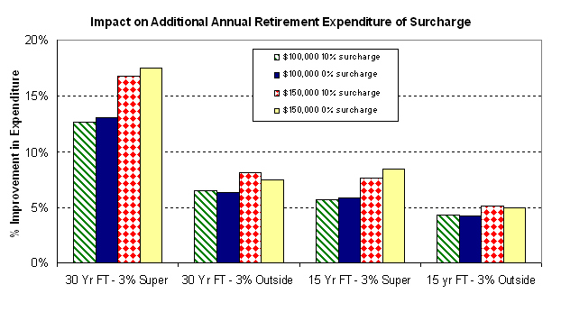 Chart - Percentage Improvements during Retirement, 3% extra saving