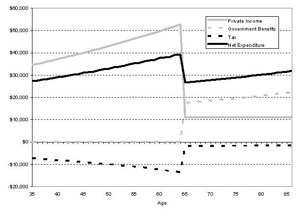 Chart 1: Hypothetical expenditure projections for working life and retirement in real terms for a single male, benefits taken as a life expectancy pension