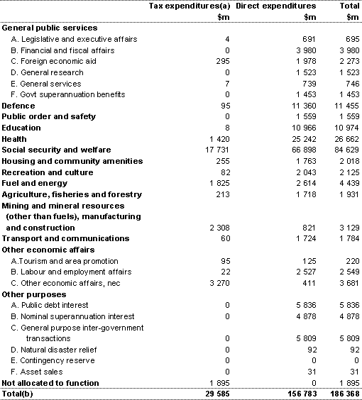 Table 2.3 Aggregate tax expenditures and direct expenditures by function in 2000-01