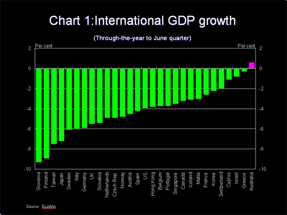 Chart 1 - International growth comparison