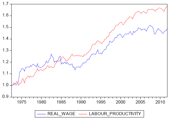 Chart 1 - Description: This chart plots indices of labour productivity and the producer real wage over the period from 1972 to 2011. It shows that the growth rate of labour productivity has been significantly higher than the growth rate of the producer real wage over the last forty years. Concentrating on sub-periods, the chart demonstrates that this divergence largely reflects little to no growth in the producer real wage over the period from 1975 to 1990.