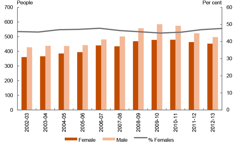 Chart 1: Treasury staff by gender 2001 - 2013
