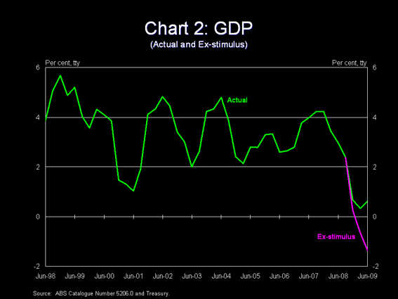 Chart 2 - Impact of stimulus on GDP growth