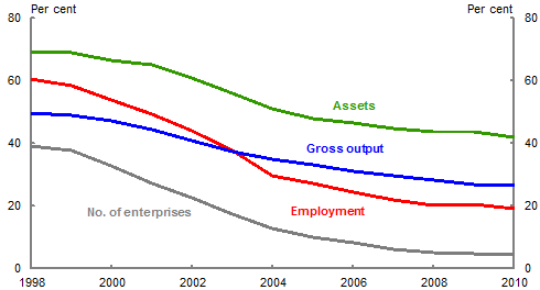 Chart 1: State enterprises — declining importance in the economy