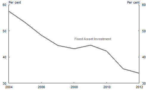 Chart 2: State enterprises - declining share in total fixed asset investment