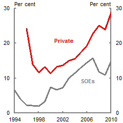 Chart 4: State enterprises - improving profitability but still lagging behind non-state firms (left panel: return on equity)