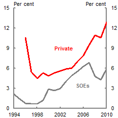 Chart 4: State enterprises - improving profitability but still lagging behind non-state firms (right panel: return on asset)