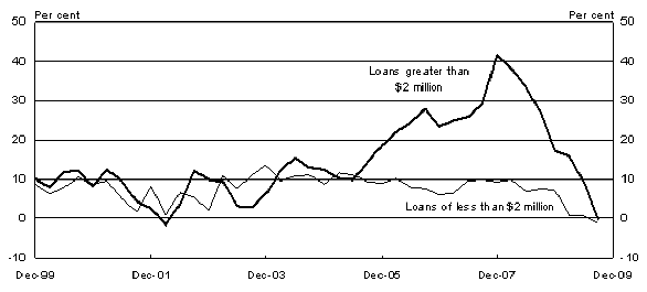 Chart 2: Bank lending to large and small businesses - Year-ended percentage change