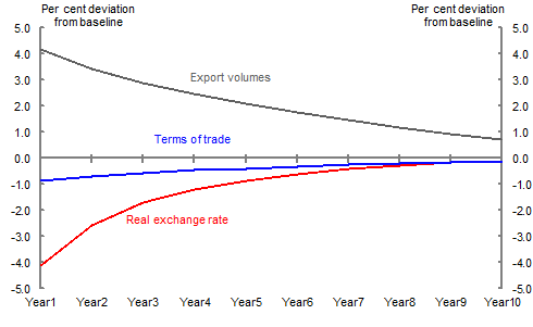 Chart 8: Exports, terms of trade and exchange rate