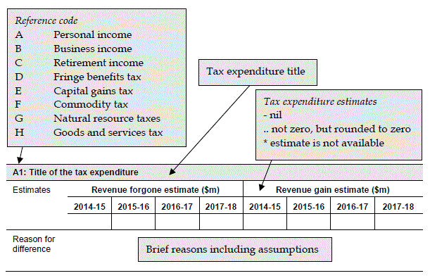 Diagram explaining the different parts of the Tax Expenditures revenue gains tables.