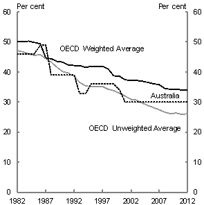 Chart 3: Company tax revenues as a share of GDP (1982 2012)This chart shows company tax revenues as a per cent of GDP since 1982 comparing Australia, and a weighted and unweighted averages of the OECD. Since the nineties, Australia's company tax revenue as a share of GDP has been greater than the OECD weighted and unweighted averages. In recent years the difference has narrowed somewhat. Over the last three decades company tax as a percentage share of GDP has grown in Australia, despite some volatility, whilst the OECD averages have remained broadly similar. 