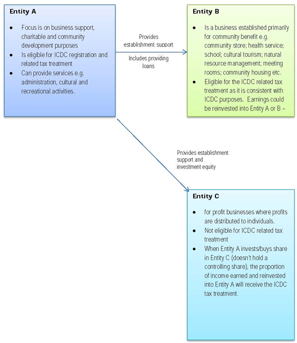 Figure 1: ICDC support towards Business Development