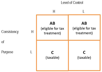 Figure 2: Determining eligibility for the ICDC tax treatment