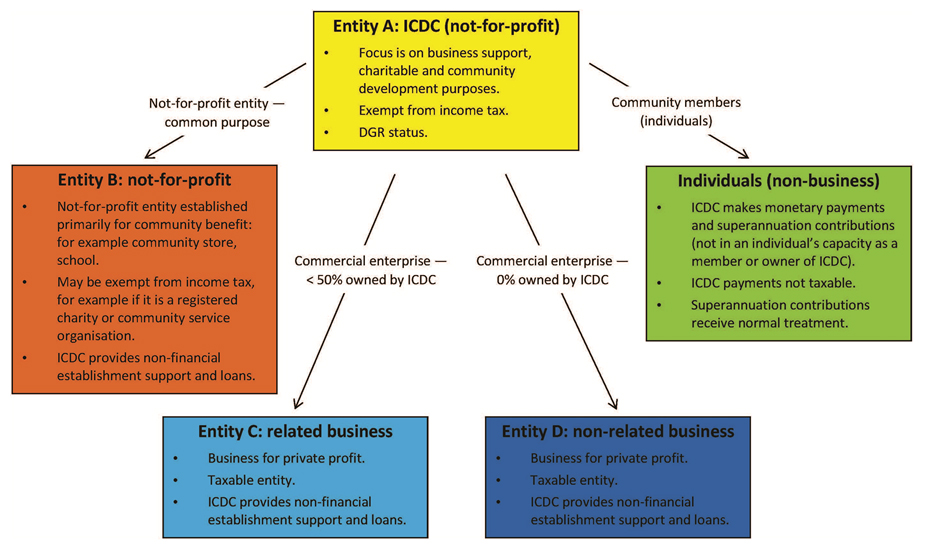 Diagram of ICDC entity and other community entities
