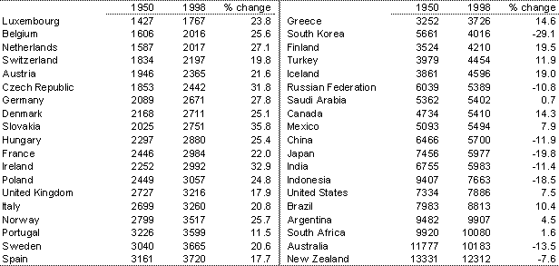 Table 1: Distance (kms) to the rest of world GDP, selected countries, 1950 and 1998