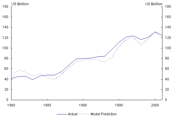 Figure 2: Actual trade and gravity trade model predictions for Australia,1980 — 2001