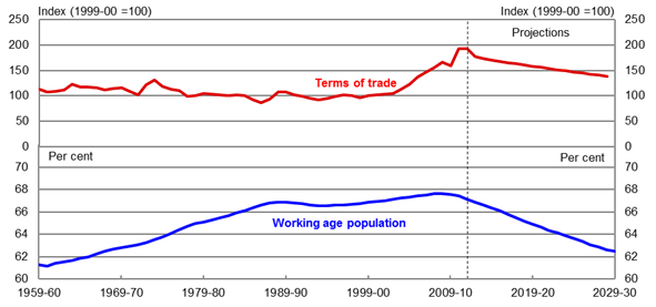 Chart 2: Australia’s terms of trade and working age population