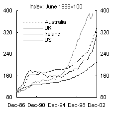 Chart 1: Nominal prices for existing houses - Australia, UK, Ireland and the US
