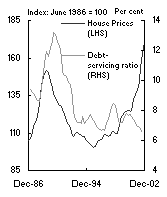 Chart 5: Real house prices and the debt-servicing ratio - United Kingdom