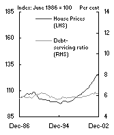 Chart 5: Real house prices and the debt-servicing ratio - United States
