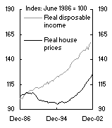 Chart 7: Real house prices and real disposable income - United States