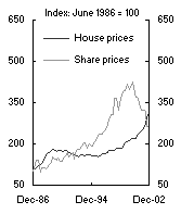Chart 10: House prices compared with share prices - United Kingdom
