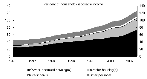 Chart A3: Household debt*