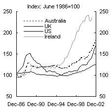 Chart 2: Real (CPI adjusted) prices for existing houses - Australia, UK, US and Ireland