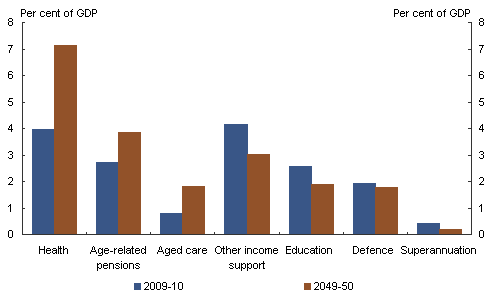 Chart 2: Projections of Australian Government spending by category (Per cent of GDP)