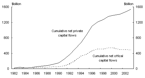 Chart 2: Emerging market economies: cumulation of capital flows