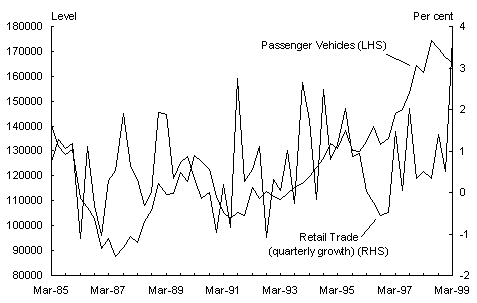 Chart 10: Retail trade and motor vehicle registrations