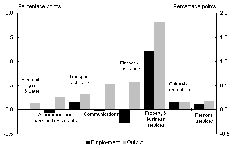 Chart 11: Other market sectors contribution to growth June 1997 to March 1999 (a)