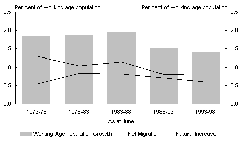 Chart 1: Components of working age population growth