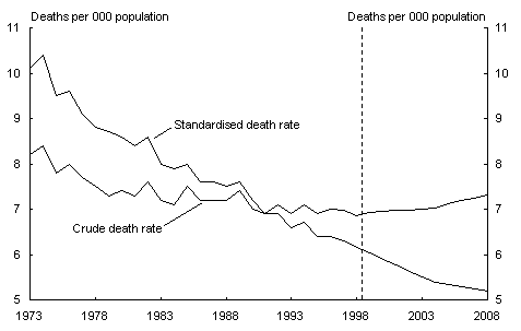 Chart 3: Death rate