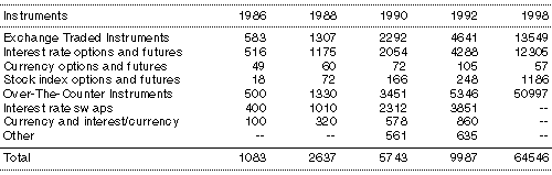 Table 2: Selected financial derivatives markets