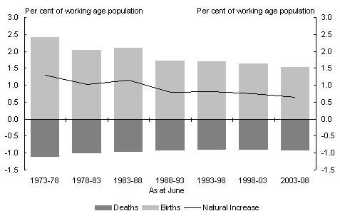 Chart 4: Components of natural increase in working age population