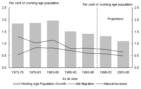 Chart 5: Components of working age population growth