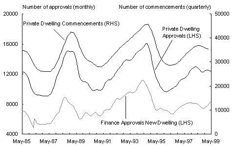 Chart 2: Indicators of dwelling investment (trend)