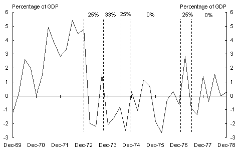 Chart 2: Net capital inflow into Australia