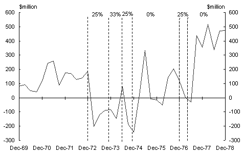 Chart 3: Portfolio investment in Australia