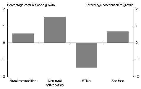 Chart 5: Contribution to growth in total exports, June 1997 to March 1999(a)