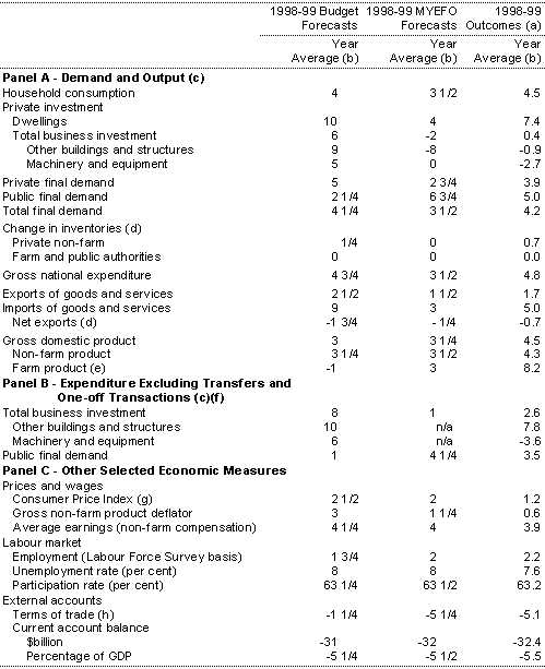 Table 1: 1998-99 Budget and MYEFO forecasts and outcomes