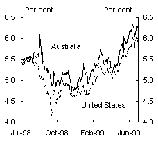 Chart 3: 10 year bond yields – Australia and the United States