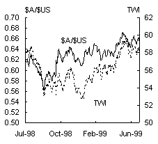Chart 4: $A/$US and TWI exchange rates, 1998-99
