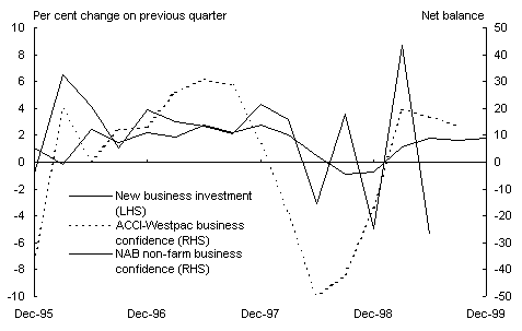 Chart 6: Business investment and confidence